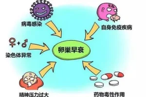卵巢出现早衰的6个症状，女性留意下自己的身体