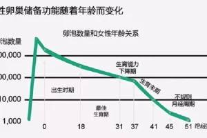 卵巢一生中是如何变化的？找到卵巢早衰的6大“元凶”，该谨记了
