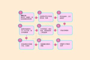 试管婴儿流程需要多长时间完成