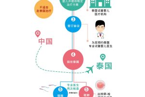 泰国试管婴儿具体流程是怎样的?