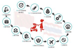 泰国试管婴儿的具体流程是怎么样的?