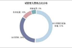 排卵期同房不孕是什么原因能去做汕头试管婴儿