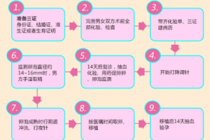先天性子宫缺如,卵巢功能正常:能够取卵但无法怀孕,那么还可以