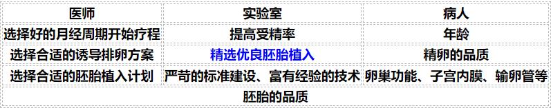 试管婴儿成功率,周期活产率,试管技术