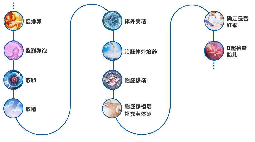 深圳第三代试管婴儿