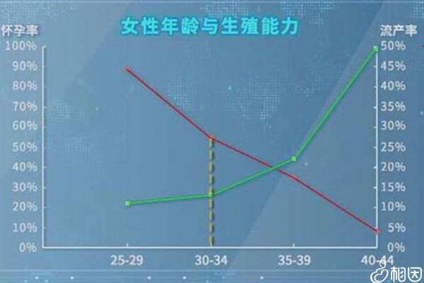 女性生育能力和年龄有关
